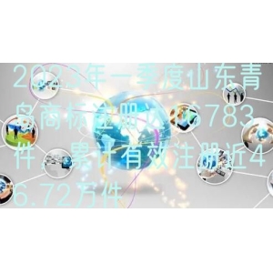 2023年一季度山东青岛商标注册达16783件，累计有效注册近46.72万件