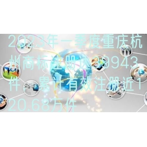 2023年一季度重庆杭州商标注册达39943件，累计有效注册近120.68万件