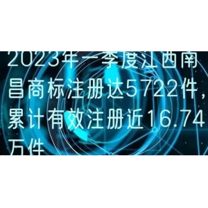 2023年一季度江西南昌商标注册达5722件，累计有效注册近16.74万件