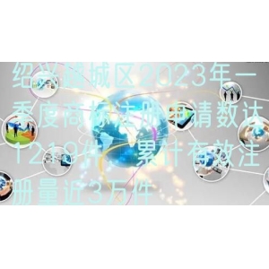 绍兴越城区2023年一季度商标注册申请数达1219件，累计有效注册量近3万件