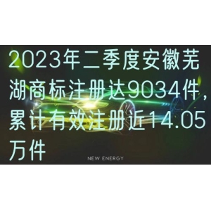 2023年二季度安徽芜湖商标注册达9034件，累计有效注册近14.05万件