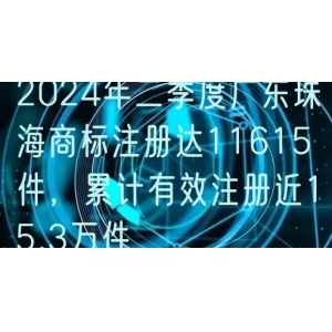 2024年二季度广东珠海商标注册达11615件，累计有效注册近15.3万件